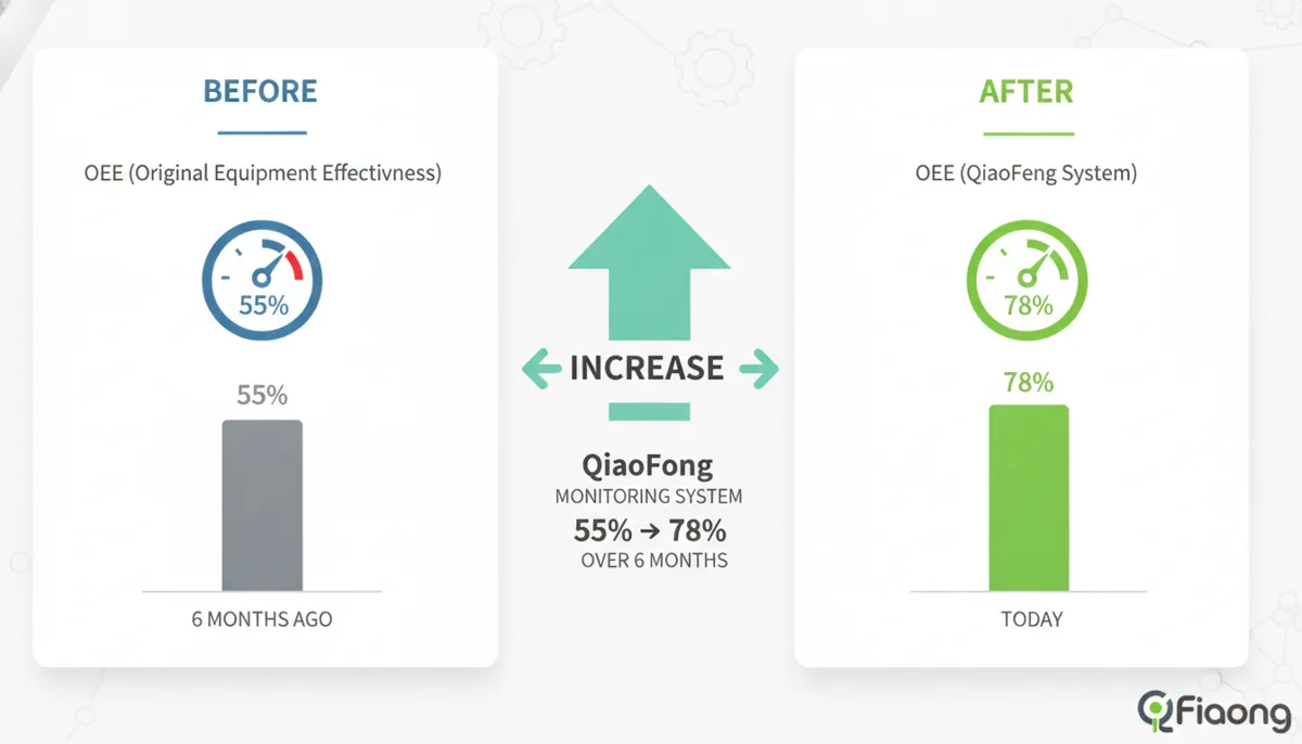 OEE improvement chart for QiaoFeng CNC machines after having CNC OEE explained